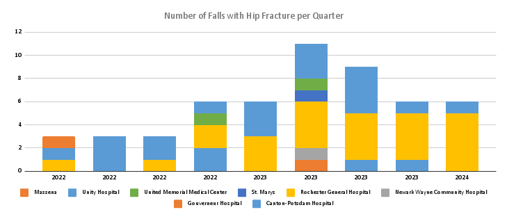 Number of falls with hip fracture per quarter